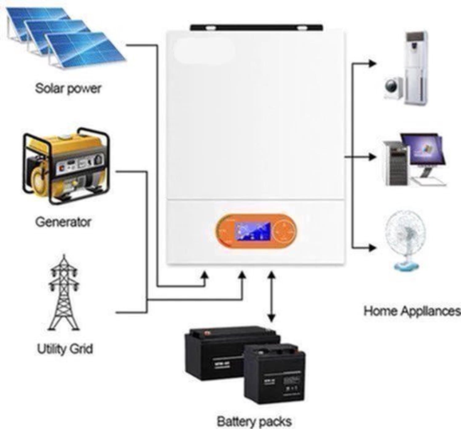 Zonne-omvormer – Hybride Omvormer – Solar Inverter – MPPT Laadregelaar – Zuivere Sinusgolf – 4 kW Vermogen – WiFi Monitoring