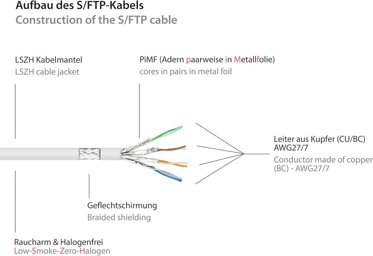 Netwerkkabel Cat 6A S/FTP 20 meter Wit Halogeenvrij 10 Gigabit Ethernet Patchkabel