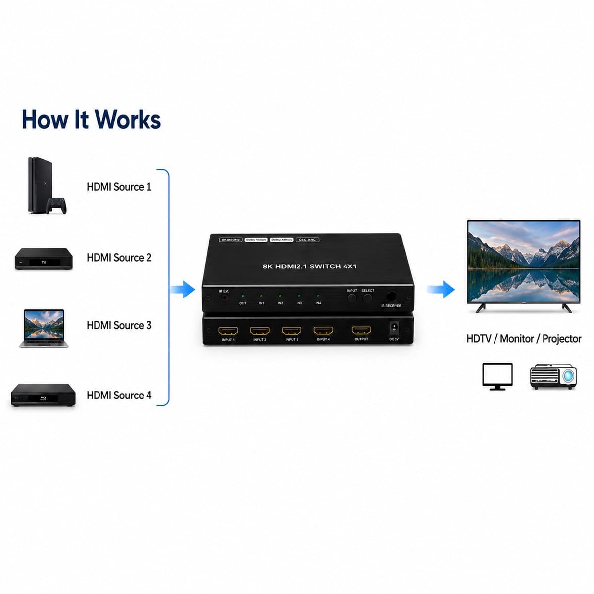 8K HDMI 2.1 Switch 4x1 8K60Hz 4K120Hz 48Gbps,HDMI Switcher 4 in 1 Out,4 Port HDMI Selector,IR Remote,3D,VRR,ARC,CEC,HDR 10,Dolby Atmos,HDCP 2.3,for QLED TV,PS5,Xbox,Fire Stick,Roku,BluRay, Projector